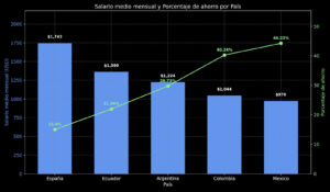 Salarios en el mundo